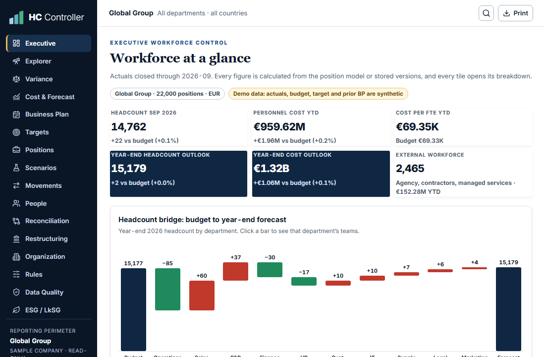 HC Controller executive view: headcount and personnel cost against budget, with a bridge from budget to forecast